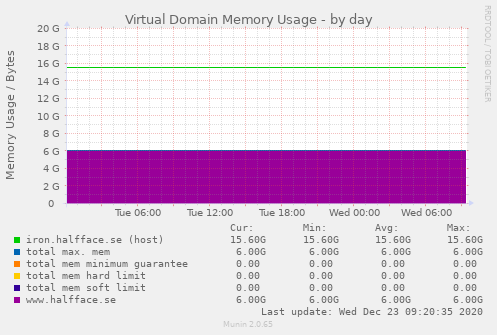 Virtual Domain Memory Usage