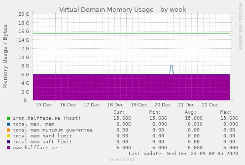 Virtual Domain Memory Usage
