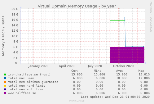 Virtual Domain Memory Usage