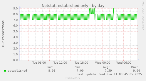 Netstat, established only