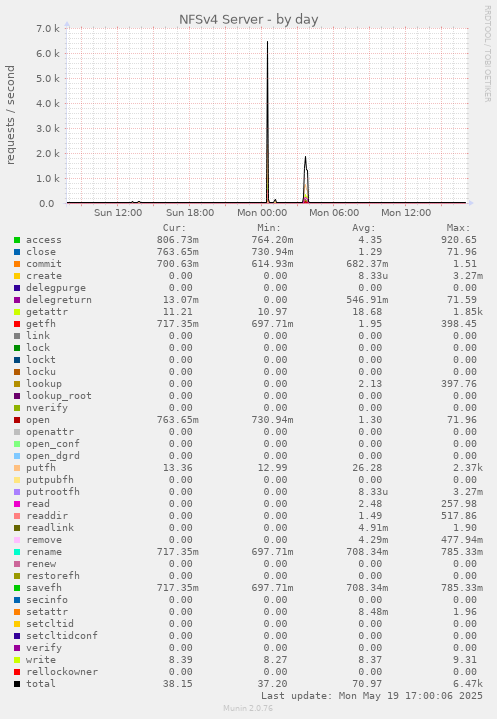 NFSv4 Server
