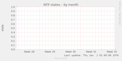 NTP states