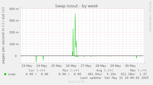 Swap in/out
