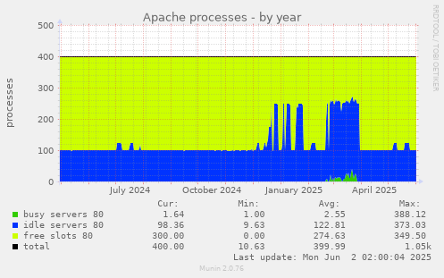 Apache processes