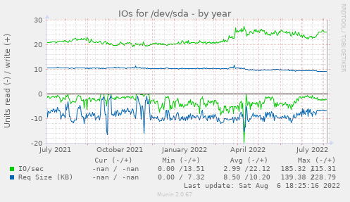yearly graph