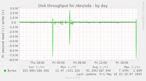 Disk throughput for /dev/vda