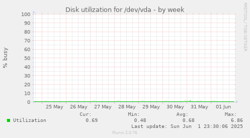 Disk utilization for /dev/vda