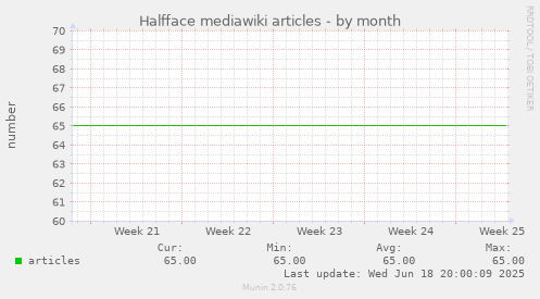 Halfface mediawiki articles
