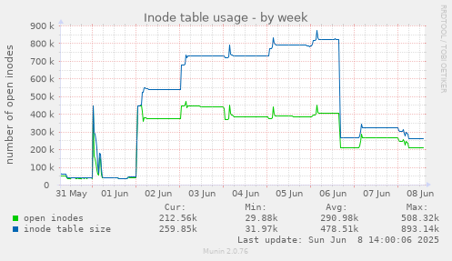 Inode table usage