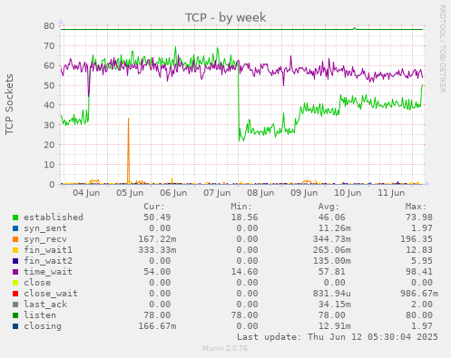 TCP