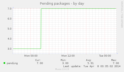 daily graph