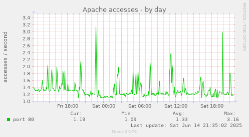 Apache accesses