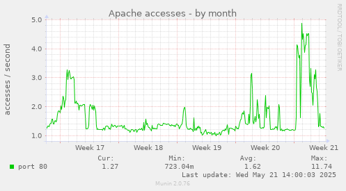 Apache accesses