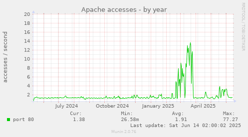 Apache accesses