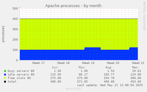 Apache processes