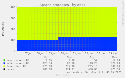 Apache processes