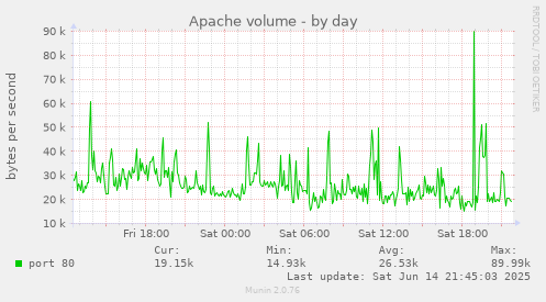 Apache volume