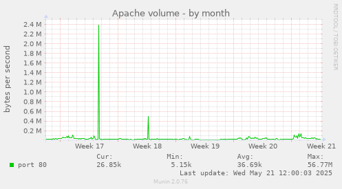 Apache volume