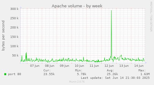 Apache volume