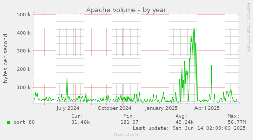 Apache volume