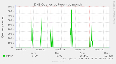 DNS Queries by type