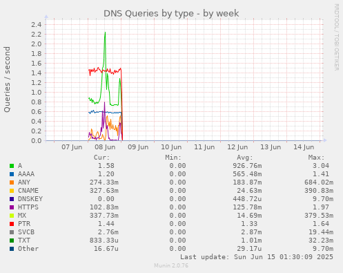DNS Queries by type