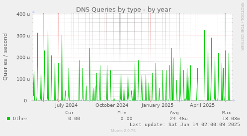 DNS Queries by type