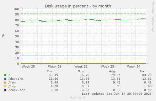 Disk usage in percent