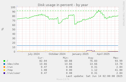 Disk usage in percent