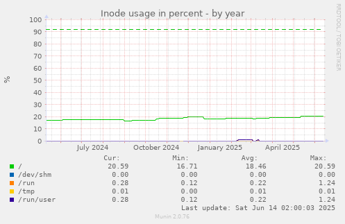 Inode usage in percent