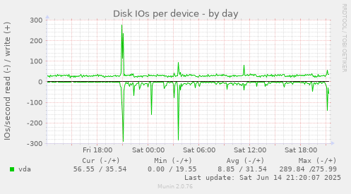 Disk IOs per device