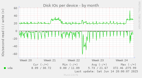 Disk IOs per device