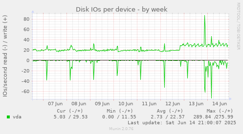 Disk IOs per device