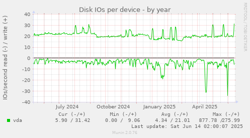 Disk IOs per device