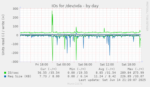 IOs for /dev/vda