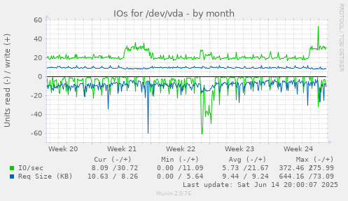 IOs for /dev/vda