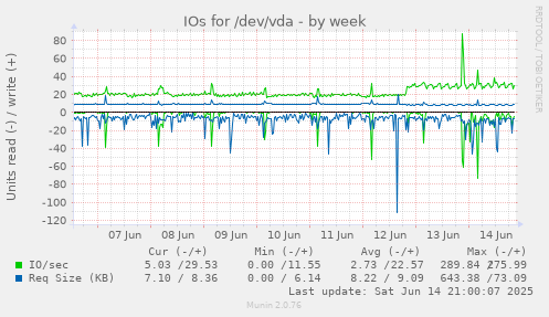 IOs for /dev/vda