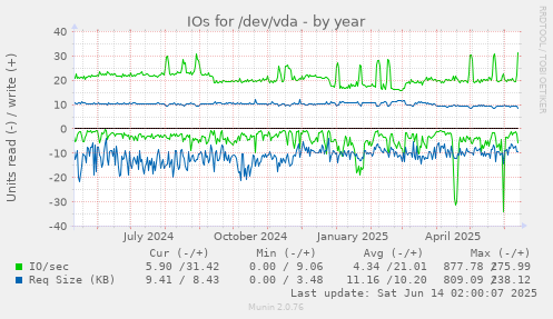 IOs for /dev/vda