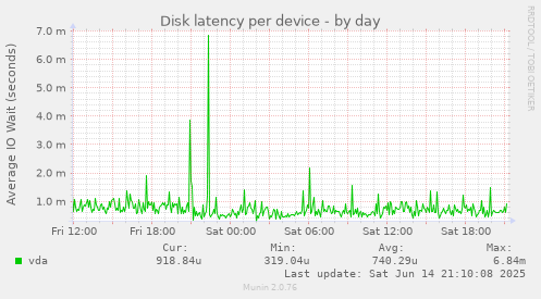 Disk latency per device