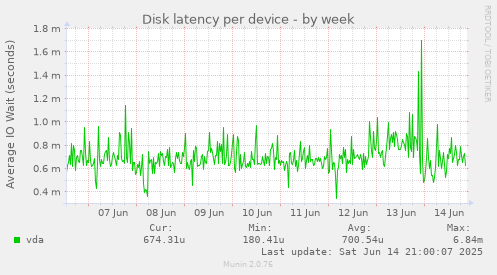 Disk latency per device