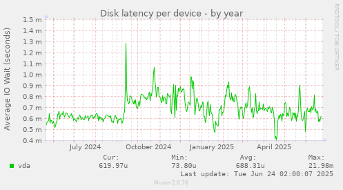 Disk latency per device