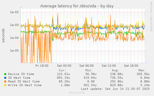 Average latency for /dev/vda