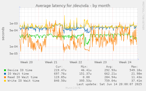 Average latency for /dev/vda