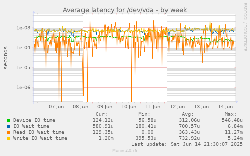 Average latency for /dev/vda