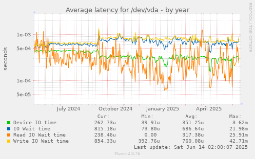Average latency for /dev/vda