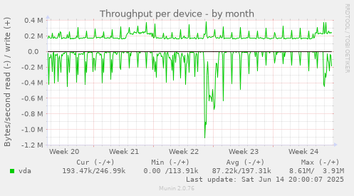 Throughput per device
