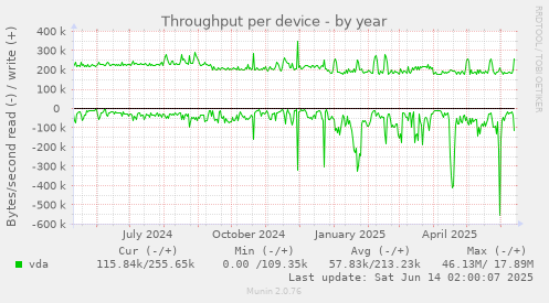 Throughput per device