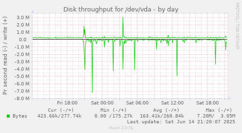 Disk throughput for /dev/vda