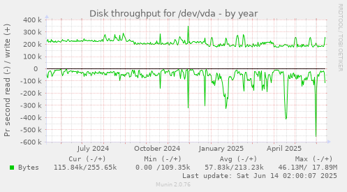 Disk throughput for /dev/vda