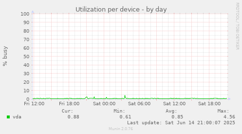 Utilization per device